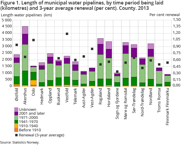 Figure 1. Length of municipal water pipelines, by time period being laid (kilometres) and 3-year average renewal (per cent). County. 2013 Figure 1. Length of municipal water pipelines, by time period being laid (kilometres) and 3-year average renewal (per cent). County. 2013