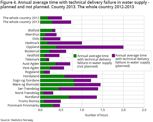 Figure 4. Annual average time with technical delivery failure in water supply - planned and not planned. County 2013. The whole country 2012-2013 Figure 4. Annual average time with technical delivery failure in water supply - planned and not planned. County 2013. The whole country 2012-2013