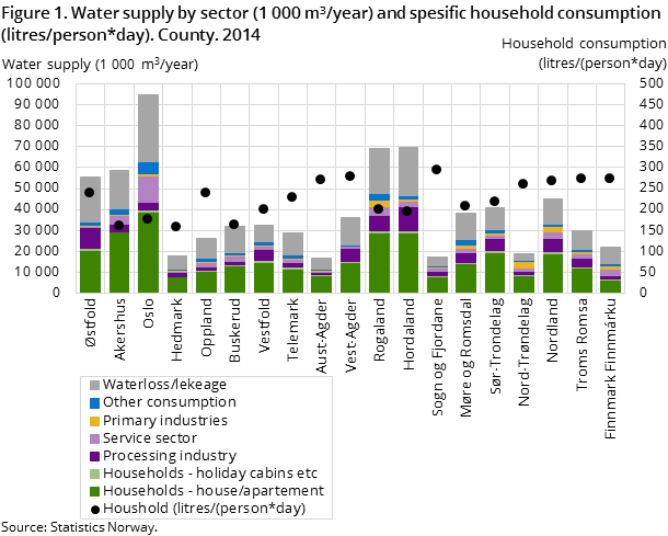 Figure 1. Water supply by sector (1 000 m3/year) and spesific household consumption (litres/person*day). County. 2014