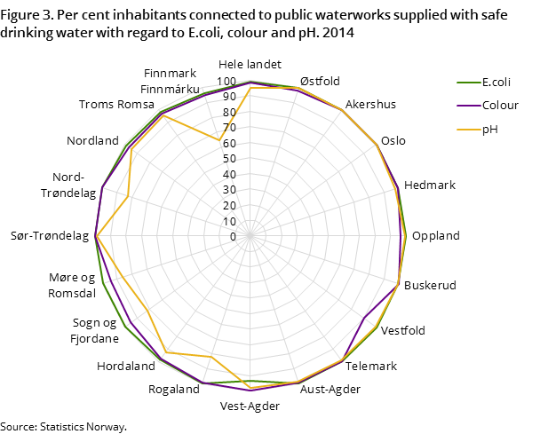 Figure 3. Per cent inhabitants connected to public waterworks supplied with safe drinking water with regard to E.coli, colour and pH. 2014 Figure 3. Per cent inhabitants connected to public waterworks supplied with safe drinking water with regard to E.coli, colour and pH. 2014