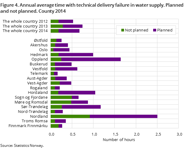 Figure 4. Annual average time with technical delivery failure in water supply. Planned and not planned. County 2014