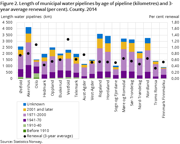 Figure 2. Length of municipal water pipelines by age of pipeline (kilometres) and 3-year average renewal (per cent). County. 2014