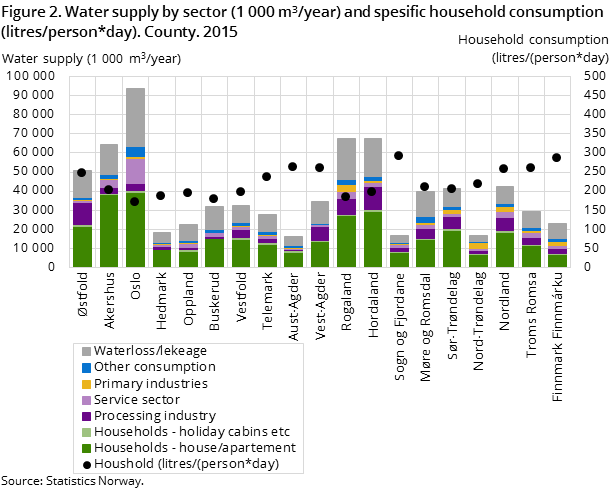 Figure 2. Water supply by sector (1 000 m3/year) and spesific household consumption (litres/person*day). County. 2015