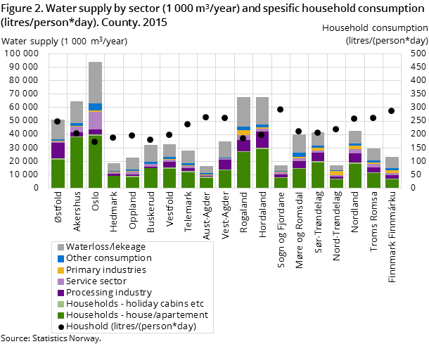 Figure 2. Water supply by sector (1 000 m3/year) and spesific household consumption (litres/person*day). County. 2015 Figure 2. Water supply by sector (1 000 m3/year) and spesific household consumption (litres/person*day). County. 2015
