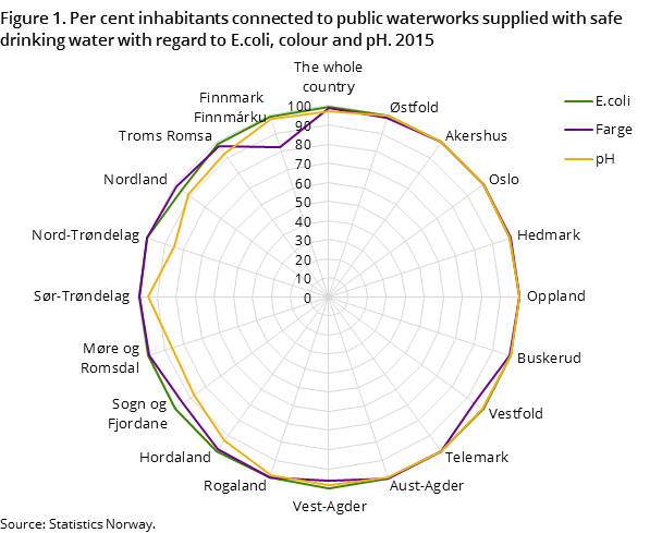 Figure 1. Per cent inhabitants connected to public waterworks supplied with safe drinking water with regard to E.coli, colour and pH. 2015