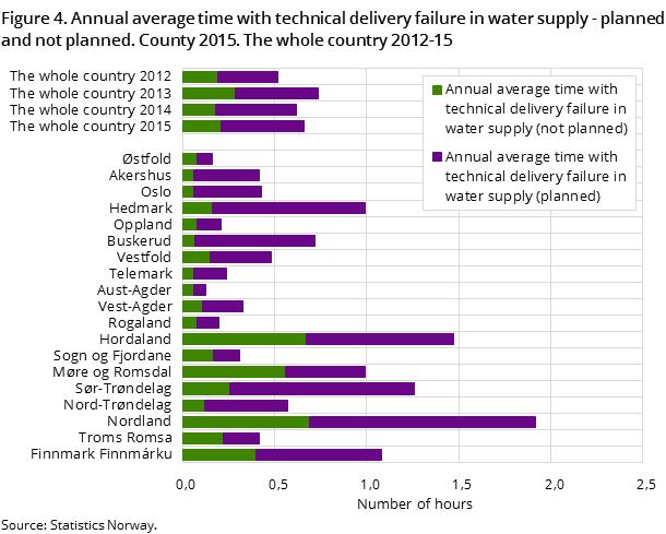 Figure 4. Annual average time with technical delivery failure in water supply - planned and not planned. County 2015. The whole country 2012-15 Figure 4. Annual average time with technical delivery failure in water supply - planned and not planned. County 2015. The whole country 2012-15