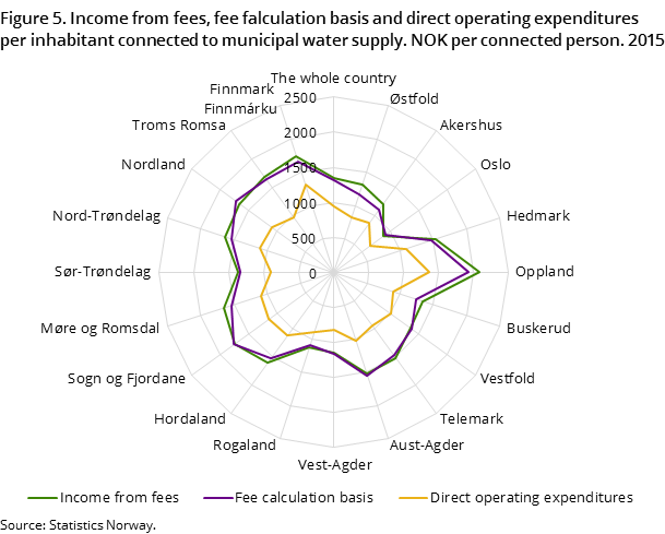 "Figure 5. Income from fees, fee falculation basis and direct operating expenditures per inhabitant connected to municipal water supply. NOK per connected person. 2015 "Figure 5. Income from fees, fee falculation basis and direct operating expenditures per inhabitant connected to municipal water supply. NOK per connected person. 2015