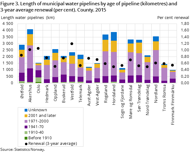 "Figure 3. Length of municipal water pipelines by age of pipeline (kilometres) and 3-year average renewal (per cent). County. 2015