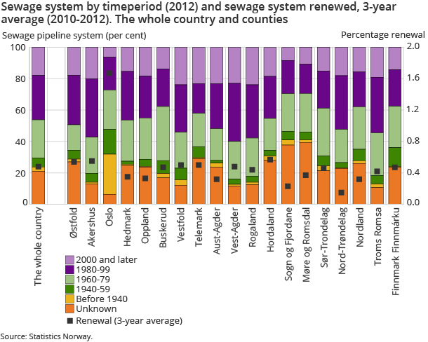 Sewage system by timeperiod (2012) and sewage system renewed, 3-year average (2010-2012). The whole country and counties