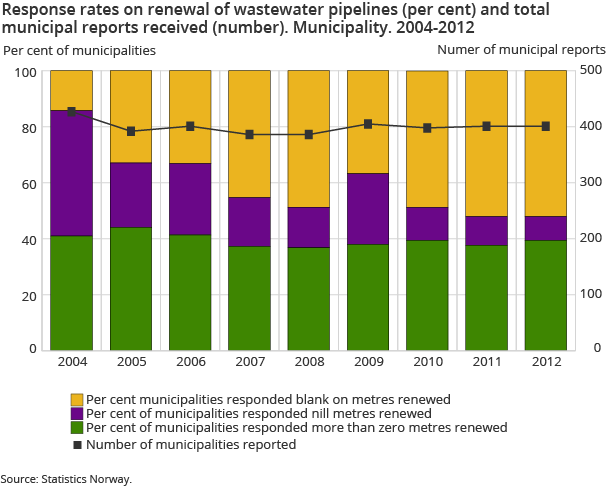Response rates on renewal of wastewater pipelines (per cent) and total municipal reports received (number). Municipality. 2004-2012