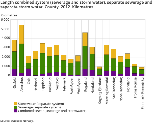 Length combined system (sewerage and storm water), separate sewerage and separate storm water. County. 2012. Kilometres