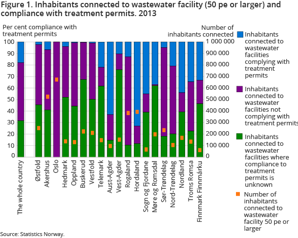 Figure 1. Inhabitants connected to wastewater facility (50 pe or larger) and compliance with treatment permits. 2013