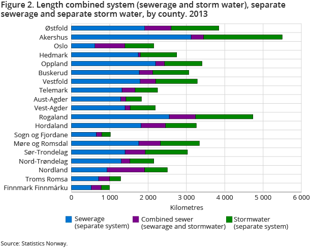 Figure 2. Length combined system (sewerage and storm water), separate sewerage and separate storm water, by county. 2013