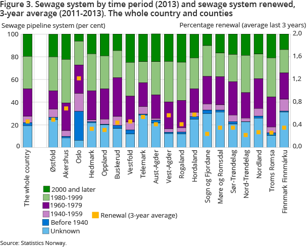Figure 3. Sewage system by time period (2013) and sewage system renewed, 3-year average (2011-2013). The whole country and counties Figure 3. Sewage system by time period (2013) and sewage system renewed, 3-year average (2011-2013). The whole country and counties