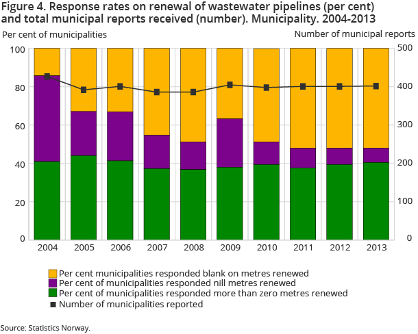 Figure 4. Response rates on renewal of wastewater pipelines (per cent) and total municipal reports received (number). Municipality. 2004-2013 Figure 4. Response rates on renewal of wastewater pipelines (per cent) and total municipal reports received (number). Municipality. 2004-2013