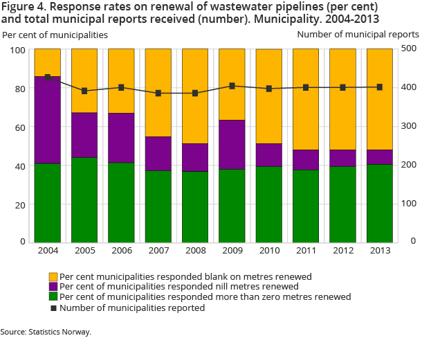 Figure 4. Response rates on renewal of wastewater pipelines (per cent) and total municipal reports received (number). Municipality. 2004-2013