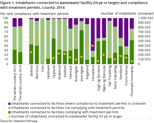 Figure 1. Inhabitants connected to wastewater facility (50 pe or larger) and compliance with treatment permits. County. 2014