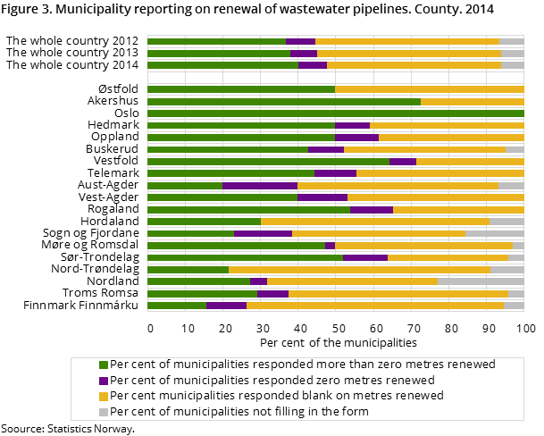 Figure 3. Municipality reporting on renewal of wastewater pipelines. County. 2014