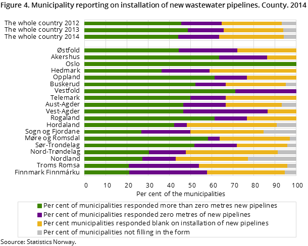 Figure 4. Municipality reporting on installation of new wastewater pipelines. County. 2014