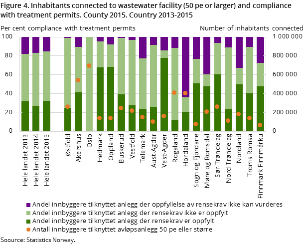 Figure 4. Inhabitants connected to wastewater facility (50 pe or larger) and compliance with treatment permits. County 2015. Country 2013-2015