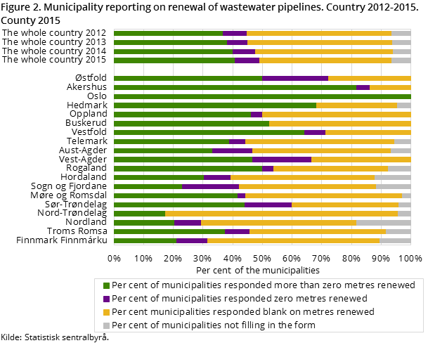 Figure 2. Municipality reporting on renewal of wastewater pipelines. Country 2012-2015. County 2015