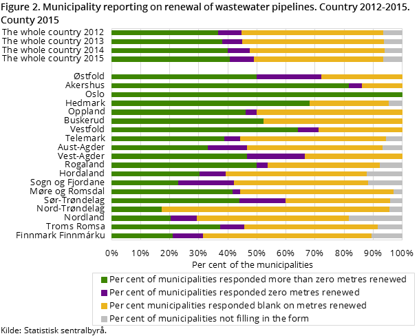 Figure 2. Municipality reporting on renewal of wastewater pipelines. Country 2012-2015. County 2015 Figure 2. Municipality reporting on renewal of wastewater pipelines. Country 2012-2015. County 2015