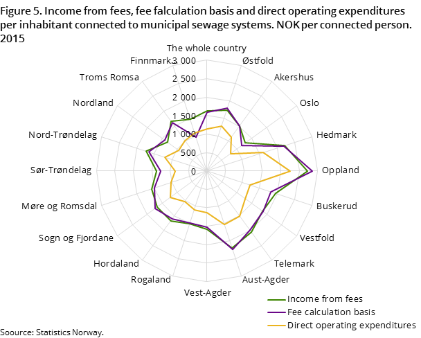 Figure 5. Income from fees, fee falculation basis and direct operating expenditures per inhabitant connected to municipal sewage systems. NOK per connected person. 2015