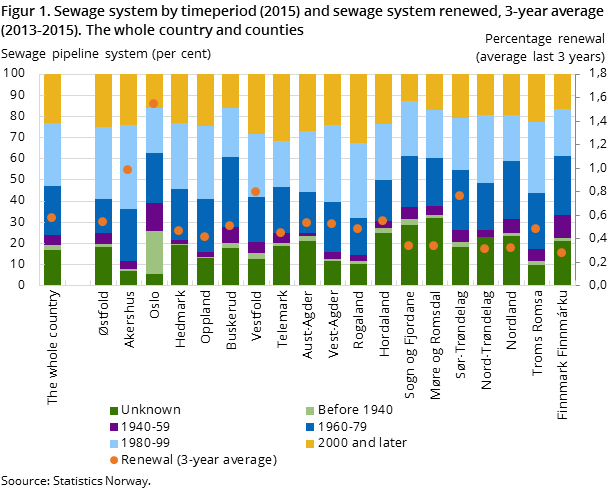 Figur 1. Sewage system by timeperiod (2015) and sewage system renewed, 3-year average (2013-2015). The whole country and counties