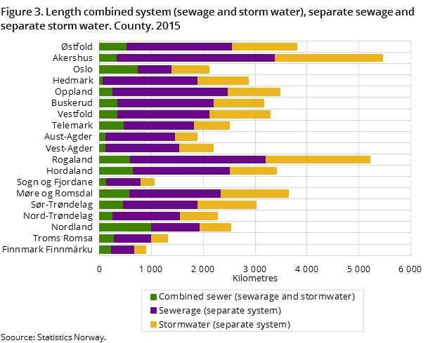 Figure 3. Length combined system (sewage and storm water), separate sewage and separate storm water. County. 2015