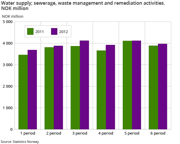 Water supply; sewerage, waste management and remediation activities.  NOK million