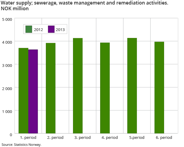 Water supply; sewerage, waste management and remediation activities. NOK million