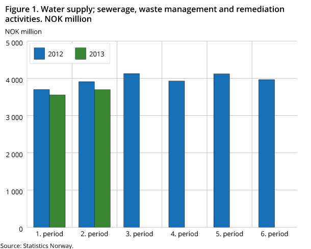 Figure 1. Water supply; sewerage, waste management and remediation activities. NOK million