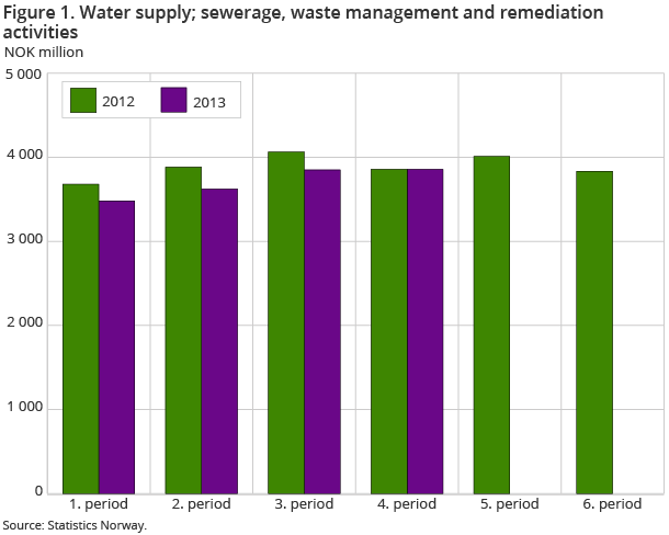 Figure 1. Water supply; sewerage, waste management and remediation activities. NOK million