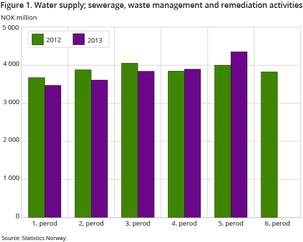 Figure 1. Water supply; sewerage, waste management and remediation activities