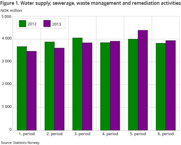 Figure 1. Water supply; sewerage, waste management and remediation activities