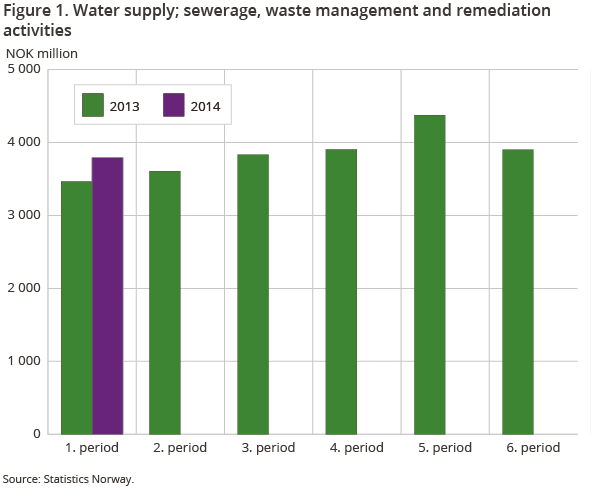 Figure 1. Water supply; sewerage, waste management and remediation activities