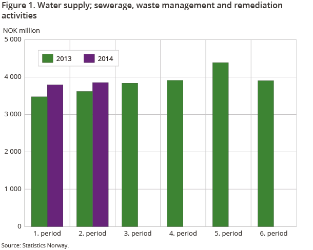 Figure 1. Water supply; sewerage, waste management and remediation activities