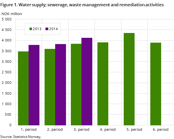 Figure 1. Water supply; sewerage, waste management and remediation activities