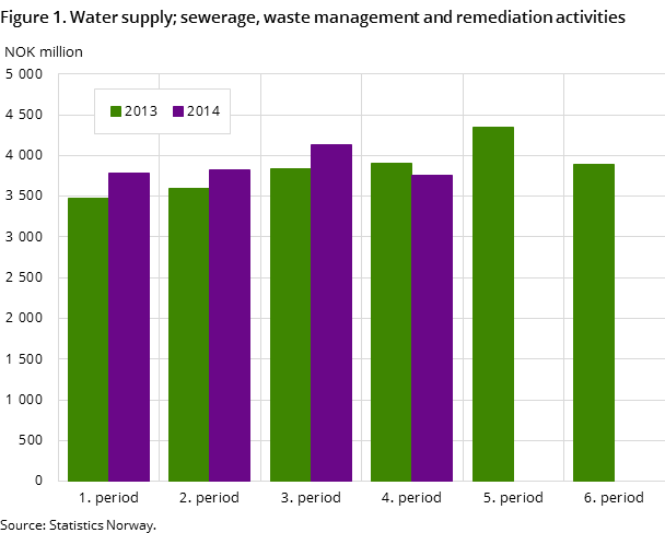 Figure 1. Water supply; sewerage, waste management and remediation activities