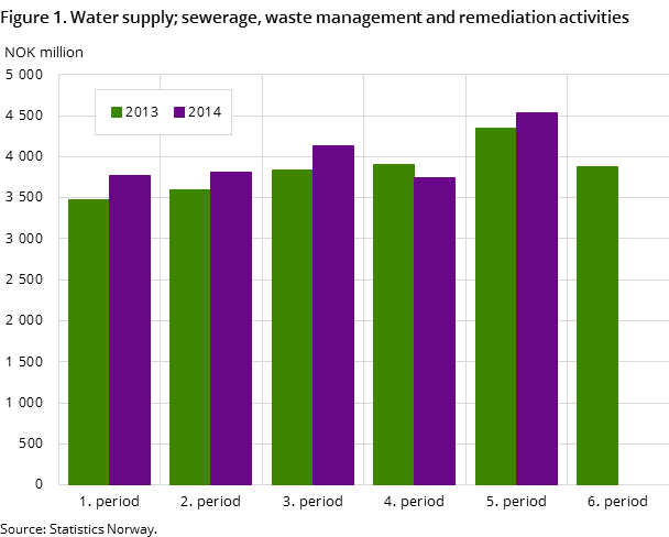 Figure 1. Water supply; sewerage, waste management and remediation activities