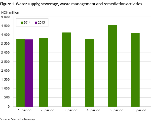 Figure 1. Water supply; sewerage, waste management and remediation activities