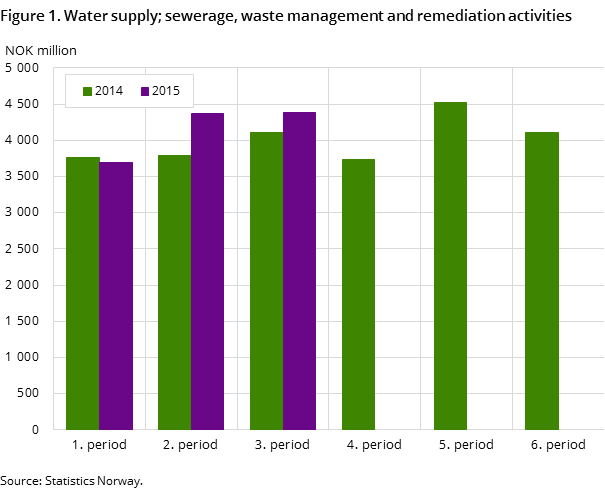 "Figure 1. Water supply; sewerage, waste management and remediation activities