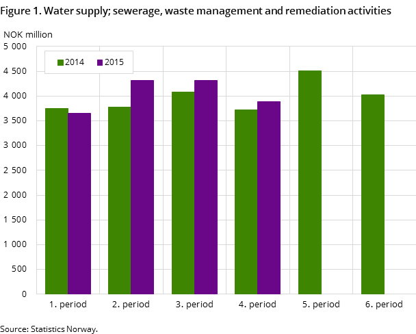 "Figure 1. Water supply; sewerage, waste management and remediation activities