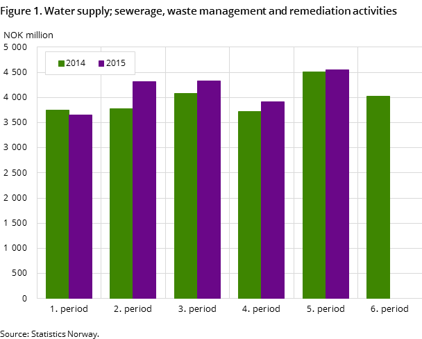 "Figure 1. Water supply; sewerage, waste management and remediation activities