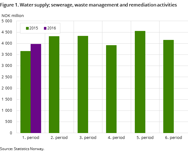 "Figure 1. Water supply; sewerage, waste management and remediation activities