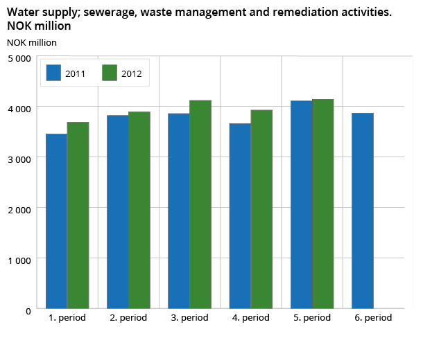 Water supply; sewerage, waste management and remediation activities. NOK million