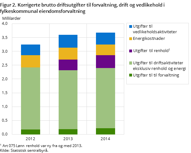 Figur 2. Korrigerte brutto driftsutgifter til forvaltning, drift og vedlikehold i fylkeskommunal eiendomsforvaltning Figur 2. Korrigerte brutto driftsutgifter til forvaltning, drift og vedlikehold i fylkeskommunal eiendomsforvaltning