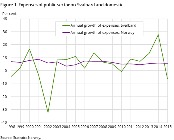 Figure 1. Expenses of public sector on Svalbard and domestic
