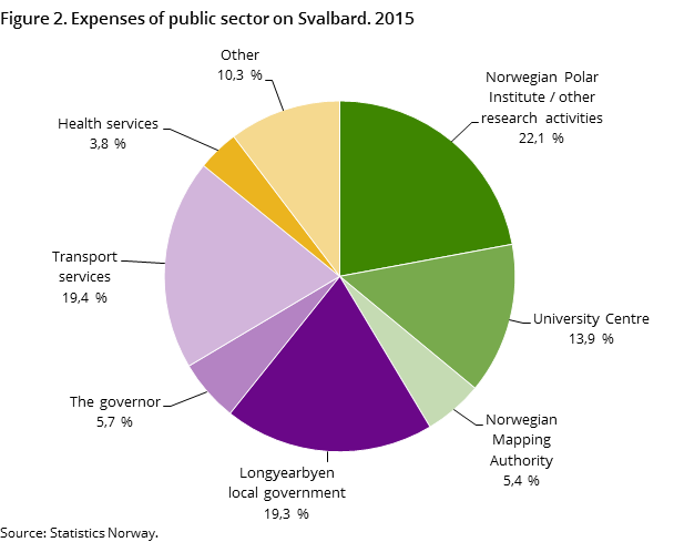 Figure 2. Expenses of public sector on Svalbard. 2015