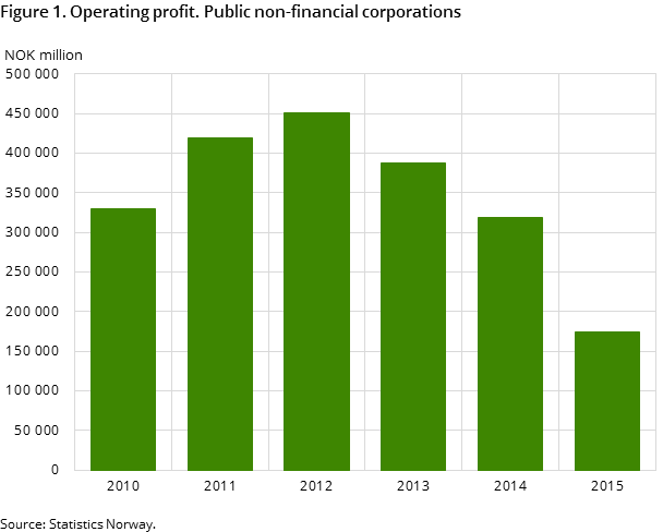 Figure 1. Operating profit. Public non-financial corporations